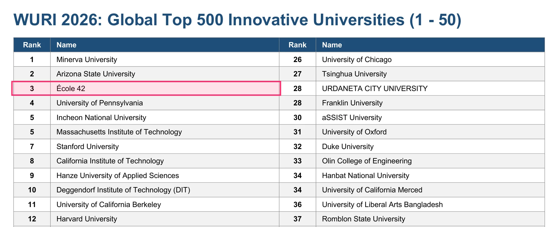 WURI 2026: Global Top 500 Innovative Universities. 1 Minerva University, 2 Arizona State University, 3 École 42, 4 University of Pennsylvania, 5 MIT, 7 Stanford, 12 Harvard.
